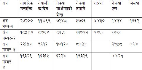 कैलालीमा समानुपातिक तर्फ कुन दलले कति मत पाए ?